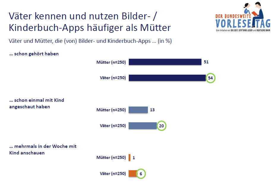 Vorlesetag 2012